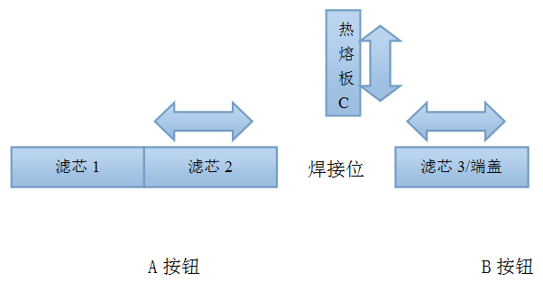 濾芯對(duì)接流程圖，濾芯焊接流程圖，濾芯接長(zhǎng)流程圖